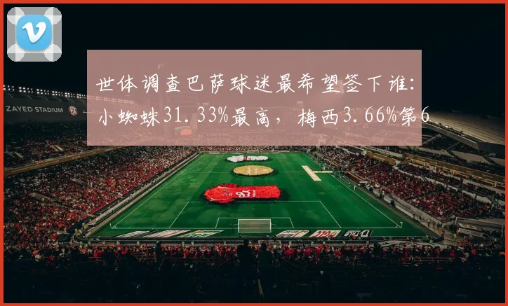 世体调查巴萨球迷最希望签下谁：小蜘蛛31.33%最高，梅西3.66%第6